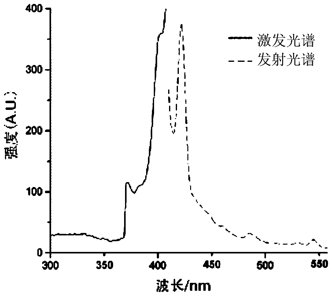 A preparation method and fluorescent probe of nanometer fluorescent probe for detecting active oxides
