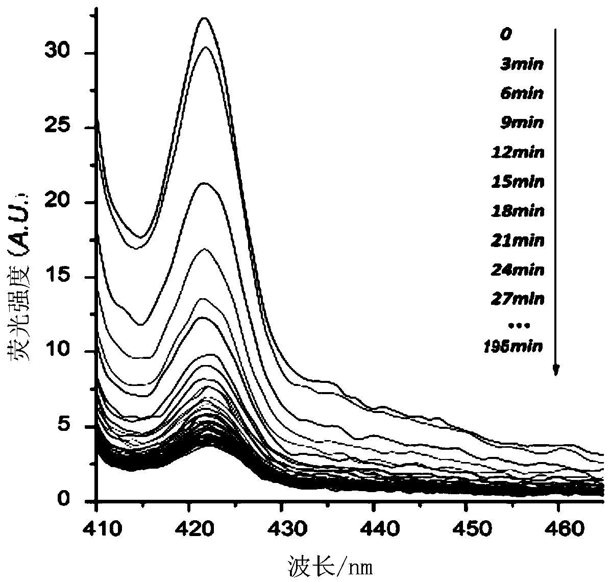 A preparation method and fluorescent probe of nanometer fluorescent probe for detecting active oxides