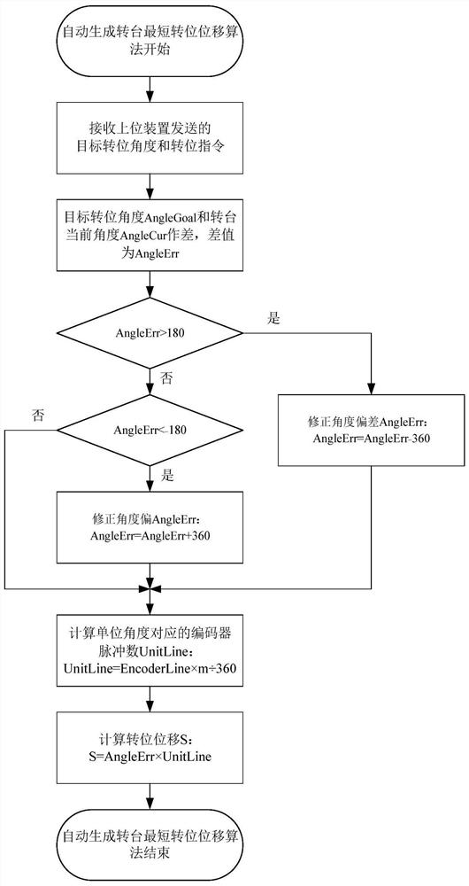 An Optimal Control Method of Servo Driver Based on Turntable Control