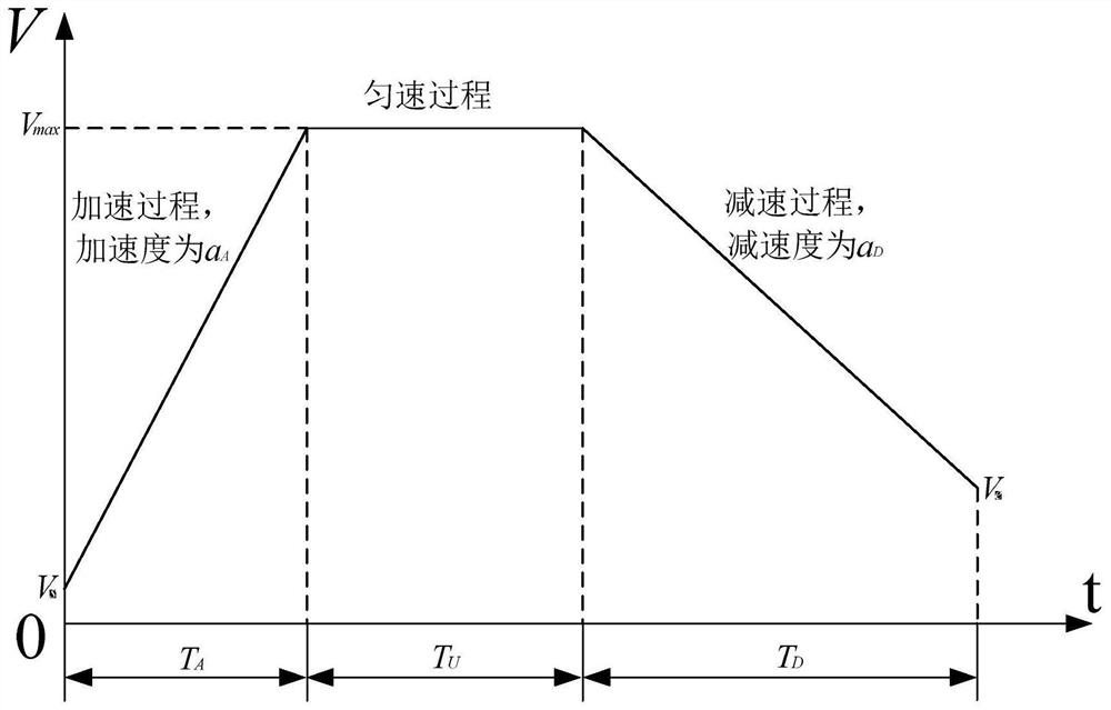 An Optimal Control Method of Servo Driver Based on Turntable Control