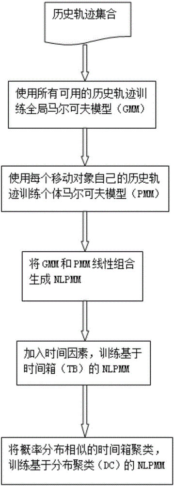 Markov-model-based position prediction method