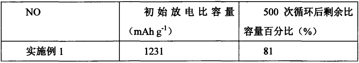 Lithium-sulfur battery positive electrode material and cationic lithium-sulfur battery binding agent