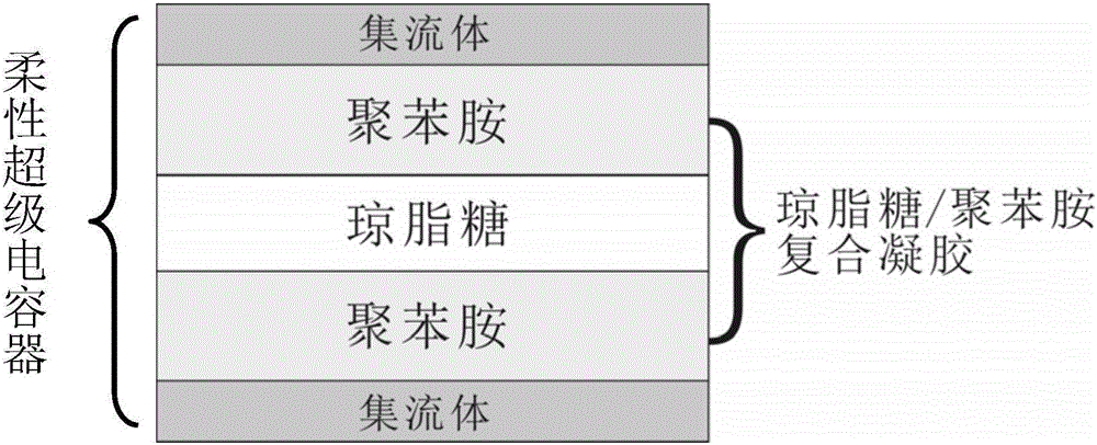 Agarose/polyaniline compound gel, method for preparing same and application of agarose/polyaniline compound gel