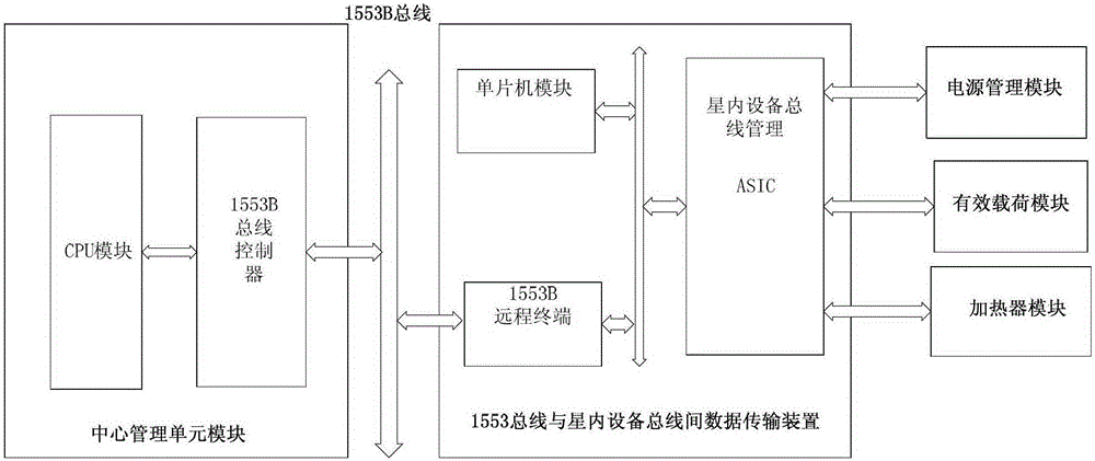 A telemetry and remote control data transmission device between 1553b bus and intra-satellite equipment bus