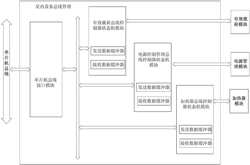 A telemetry and remote control data transmission device between 1553b bus and intra-satellite equipment bus