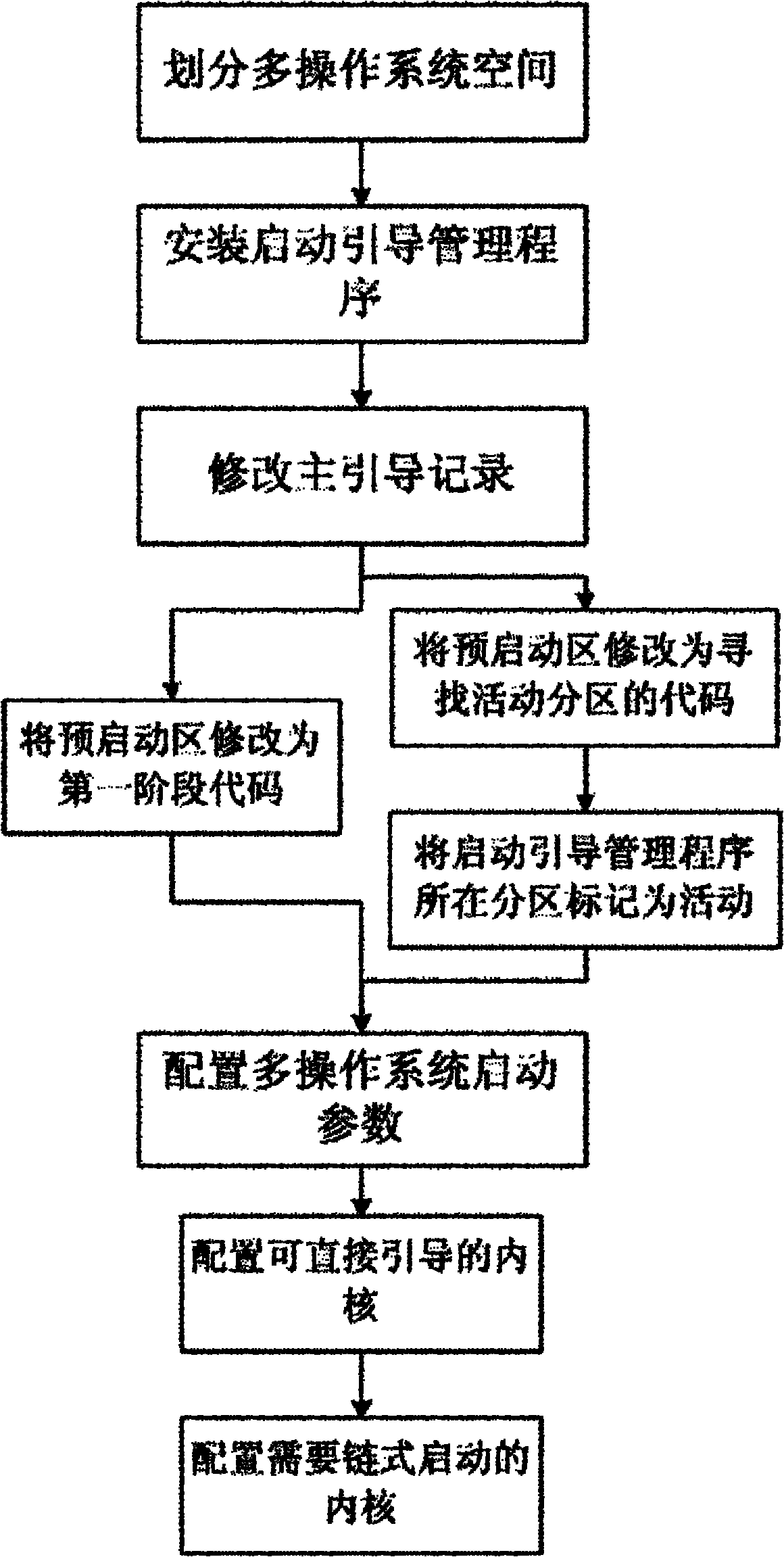 MID (Mobile Internet Device) multiple operating system parallelizing method