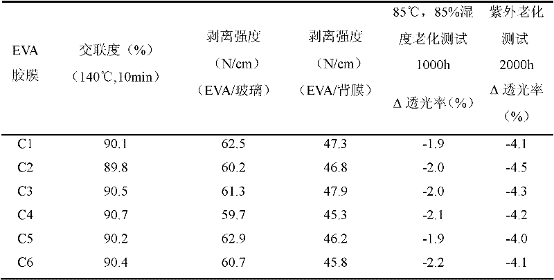 Ethylene vinyl acetate (EVA) adhesive film for solar cell and preparation method thereof