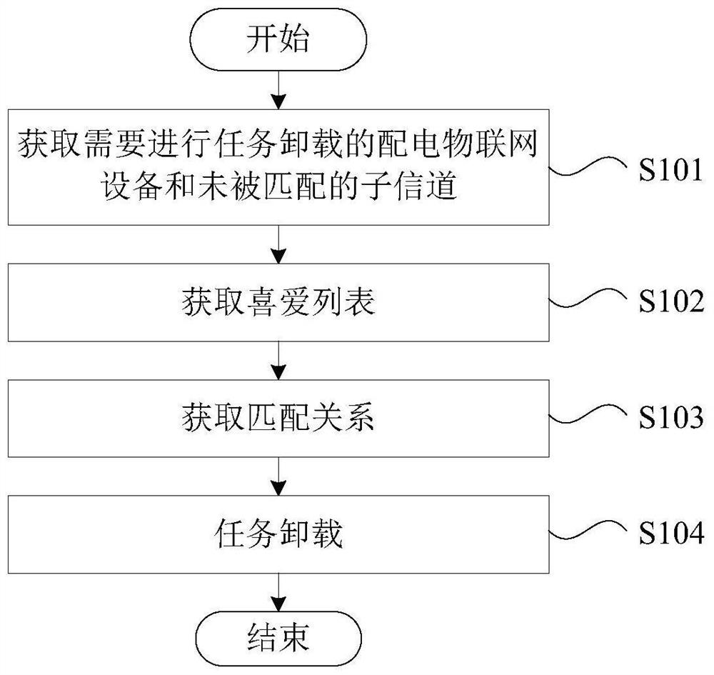 Distribution Internet of Things task unloading method based on matching theory