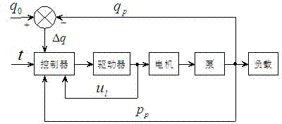 Energy-efficient hydraulic power supply driven by permanent magnet servo motor