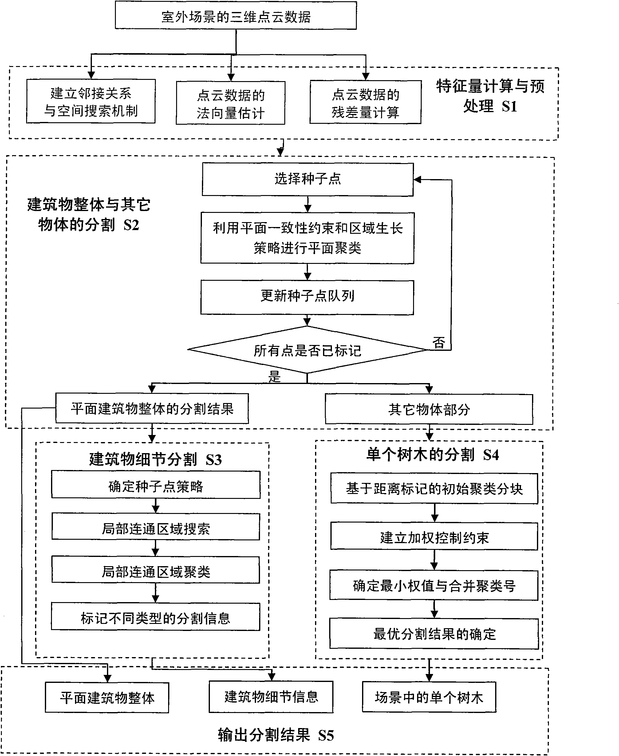 Method for segmenting different objects in three-dimensional scene