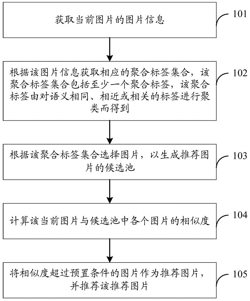 Picture recommending method, apparatus and system