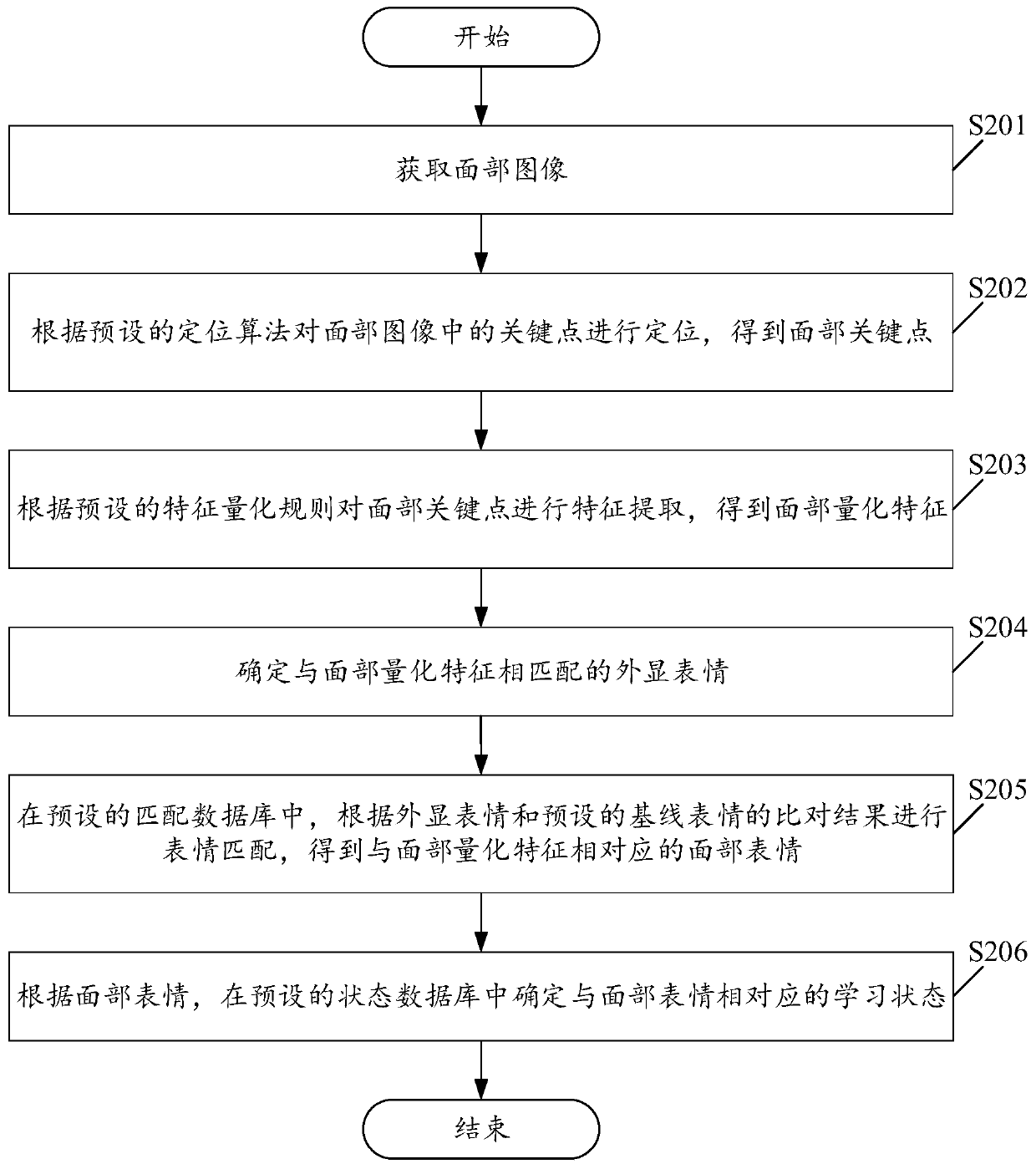 Learning state determination method and device