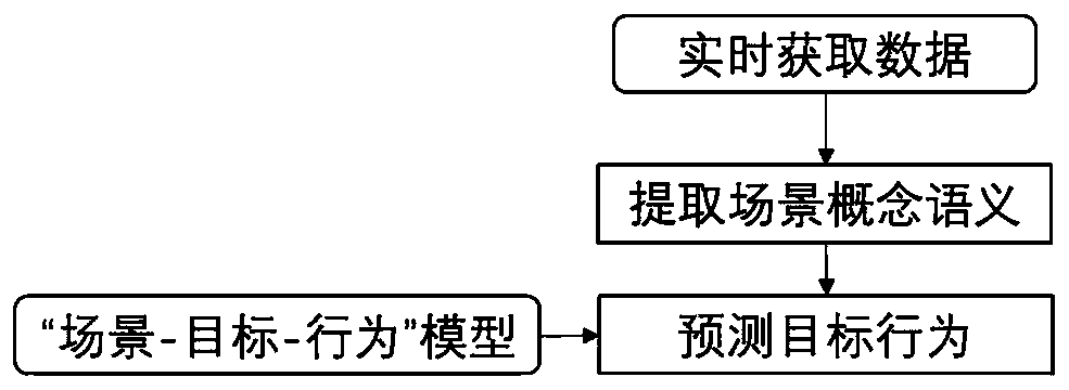 Concept learning-based thorough perception and dynamic understanding method