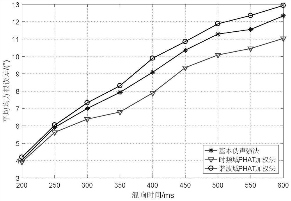 A sound source localization method based on joint weighting of time-frequency-space domain and pseudo-sound intensity in circular harmonic domain