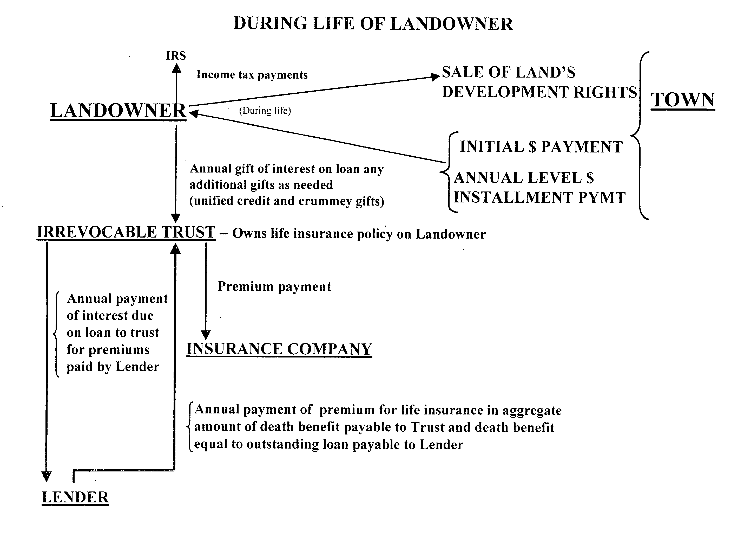 Method of preserving rights in land