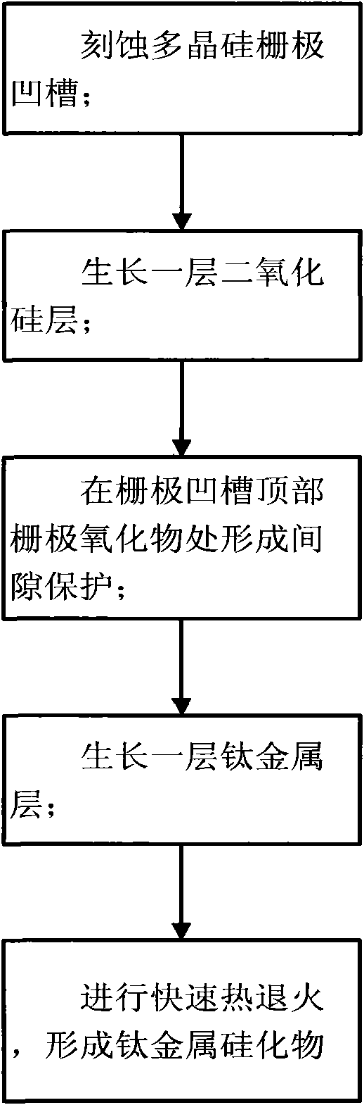 Method and structure for reducing grid resistance of power MOSFET (metal oxide semiconductor field-effect transistor)