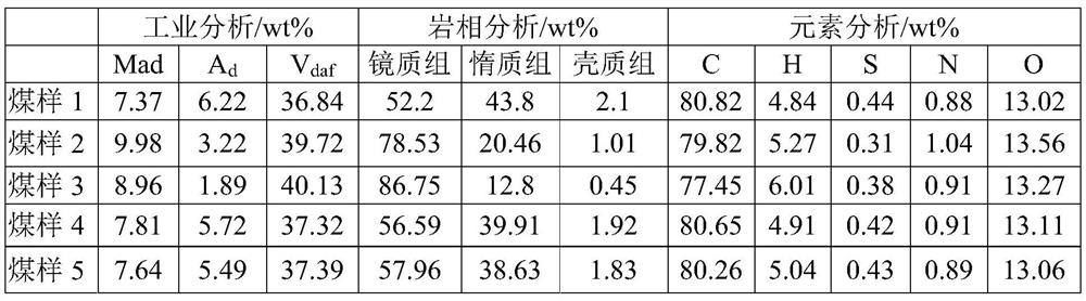 Coal direct liquefaction catalyst and coal direct liquefaction method