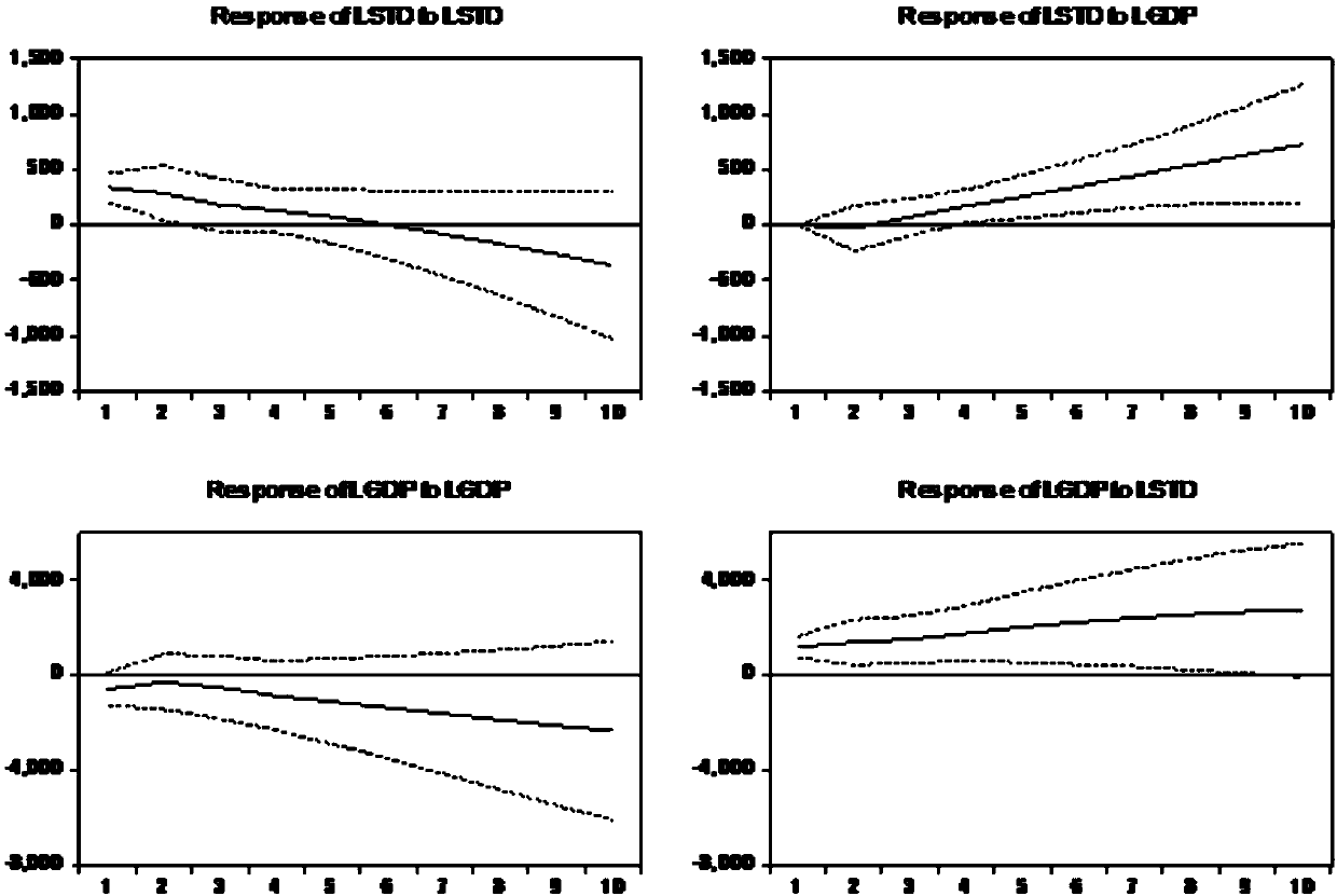 Model for evaluating influence of current standards on future economy development and verification method