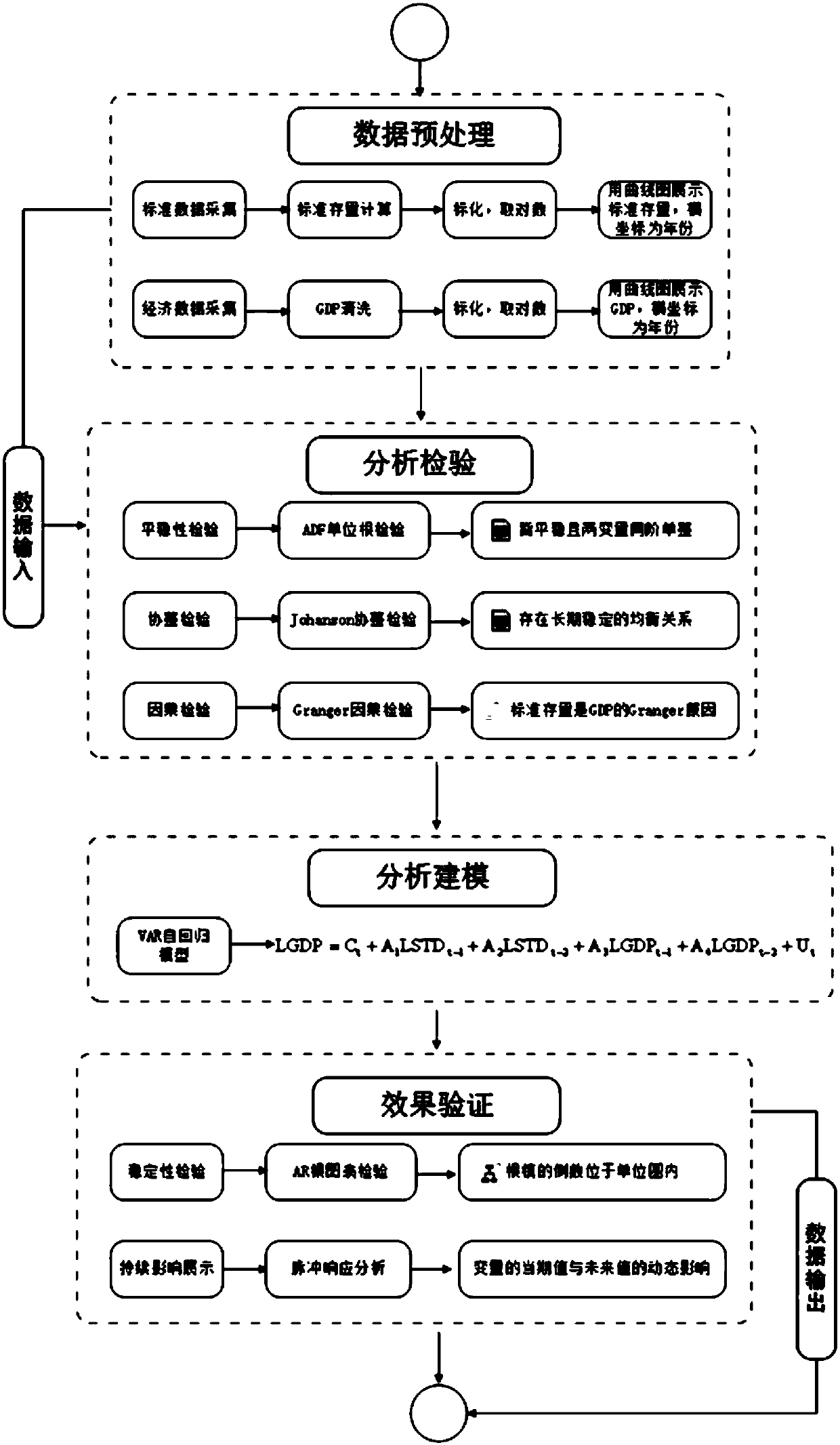 Model for evaluating influence of current standards on future economy development and verification method