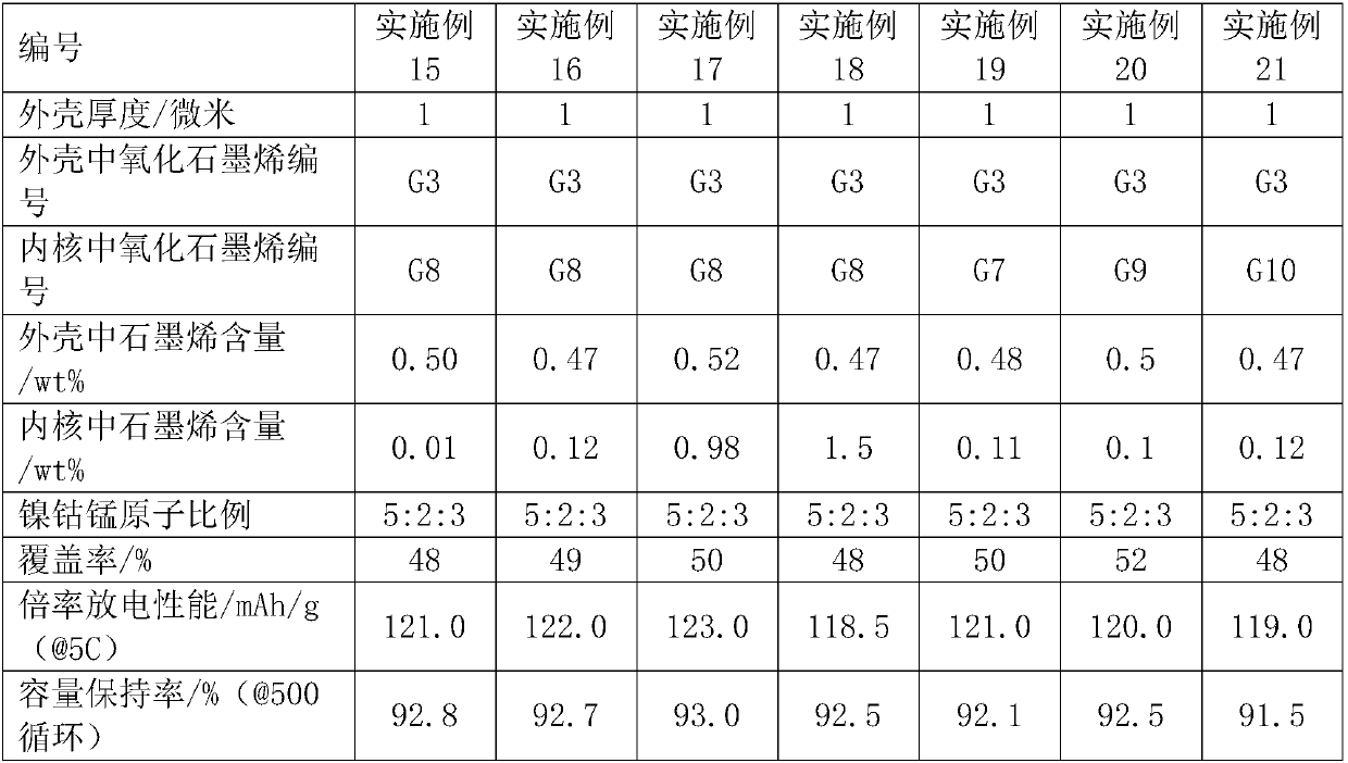 Graphene-doped nickel cobalt lithium manganate composite positive electrode material and preparation method thereof