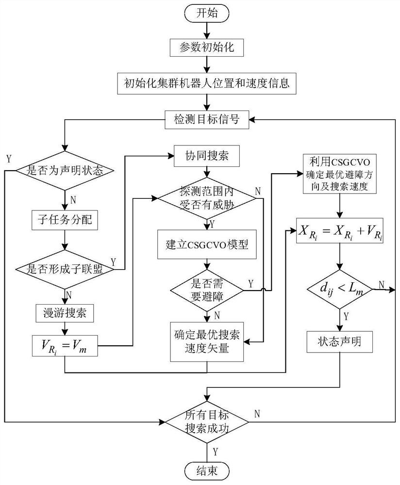 Swarm robot multi-target search method based on unknown environment collision conflict prediction