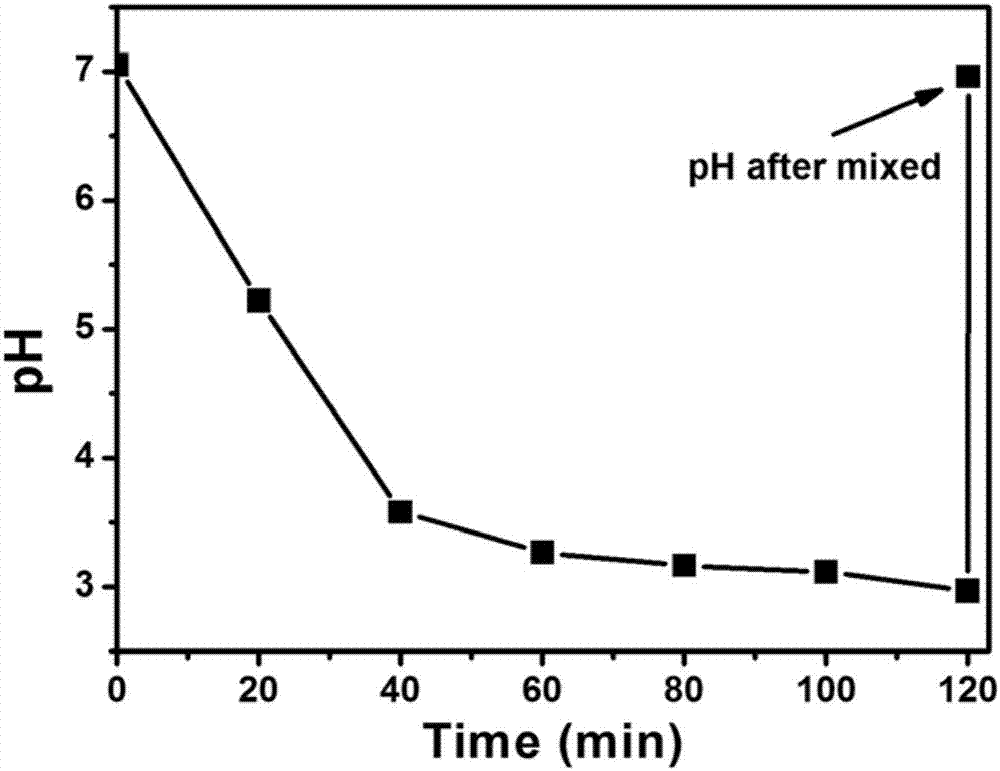 Method for degrading organic pollutants by using self oxygen supply and self acidification electro-Fenton system