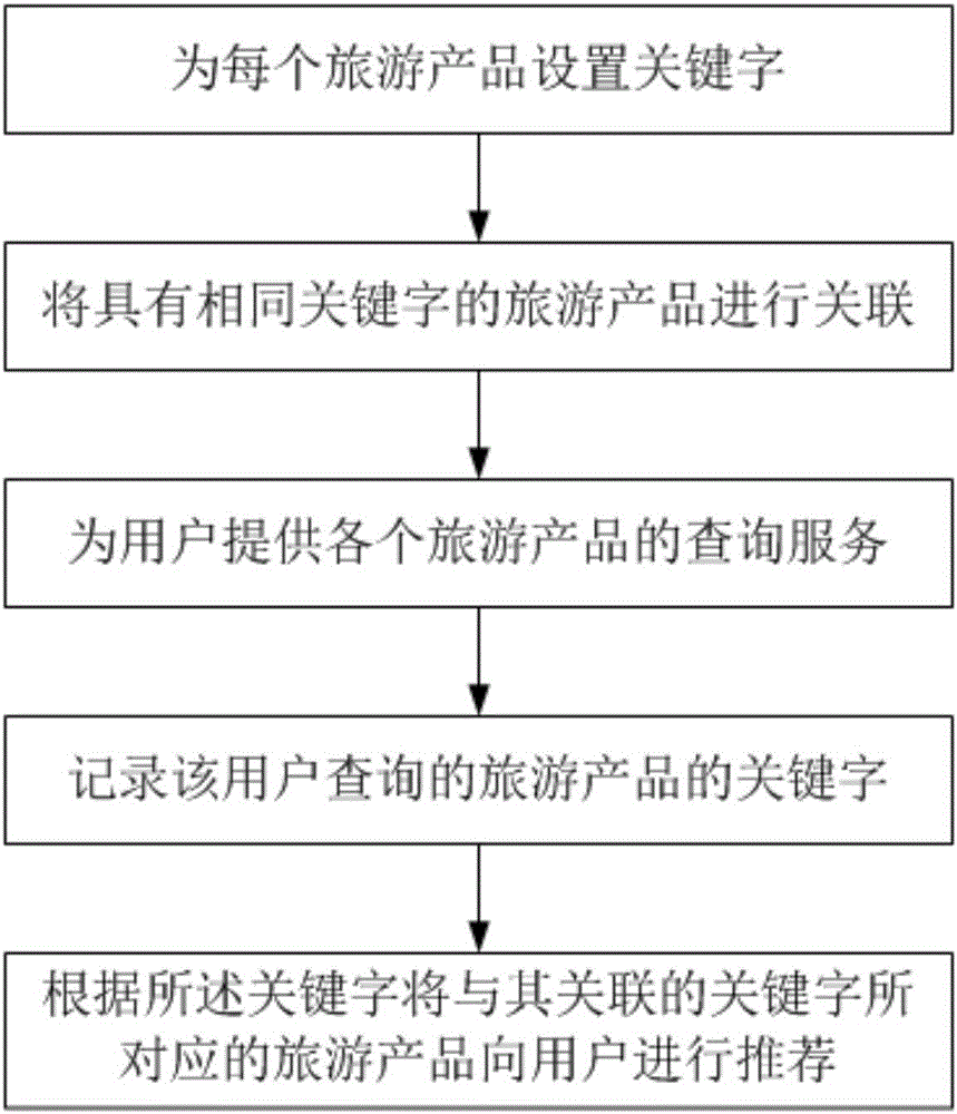 Travel information processing system and processing method