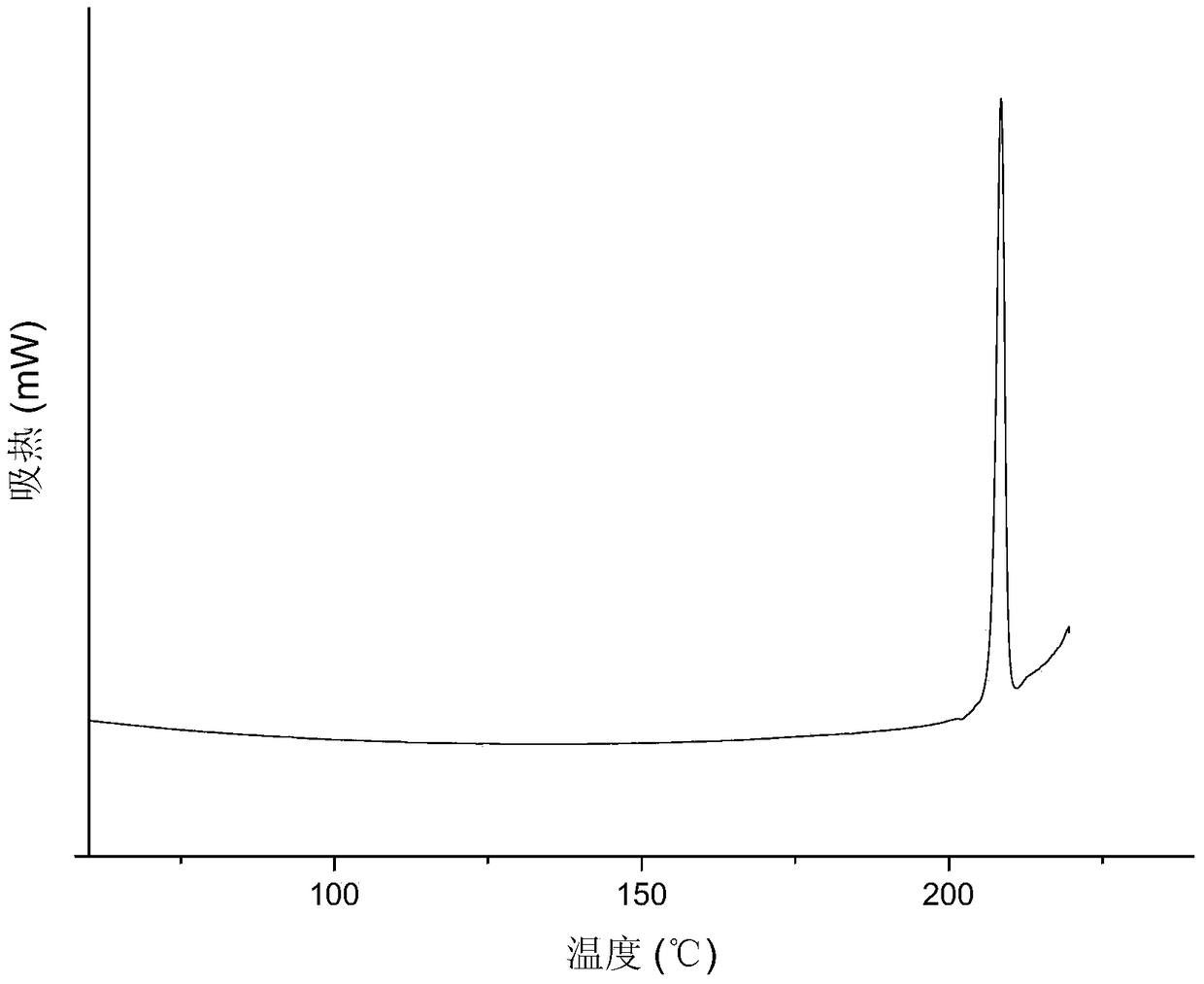 Baicalein caffeine co-crystal, its preparation method, pharmaceutical composition and application thereof