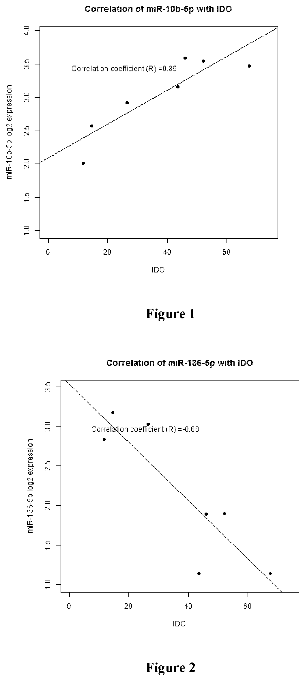 Functional prediction of cellular functions by means of microRNA expression profiling in mesenchymal stem cells