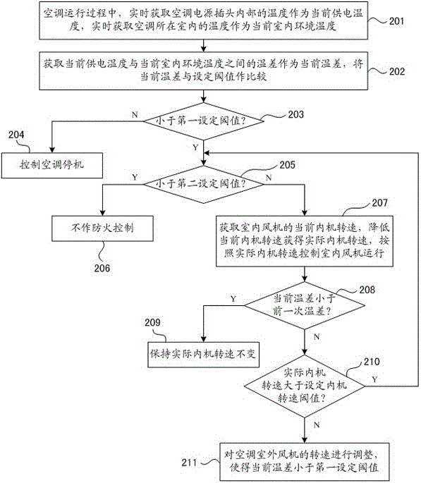 Fire prevention control method of fixed-frequency air conditioner