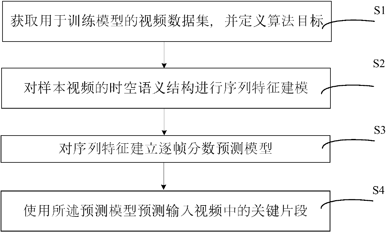 Video summarizing method based on one-dimensional sequence learning ...