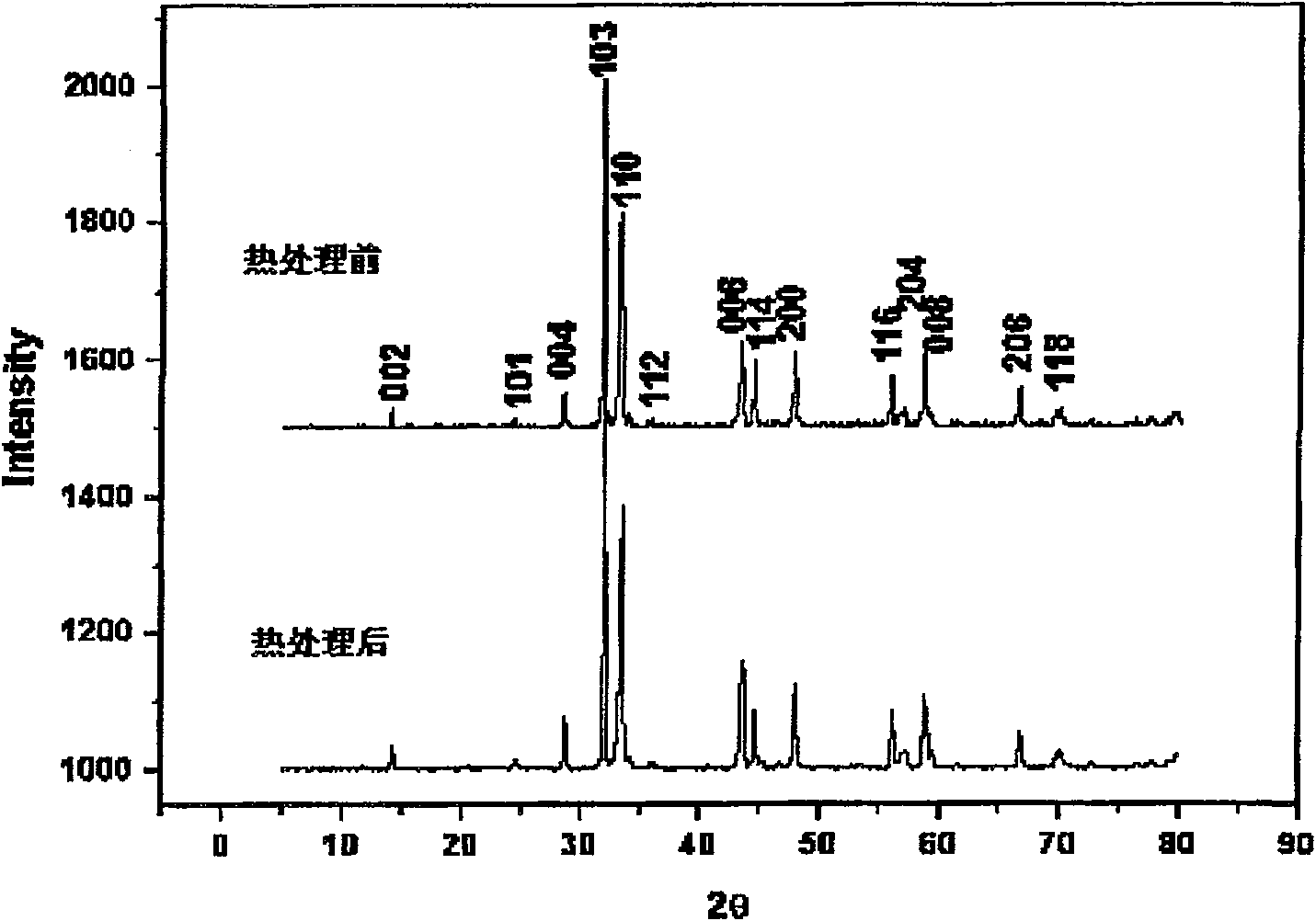 Method for improving transformation temperature of apical oxygen doping high temperature superconductor