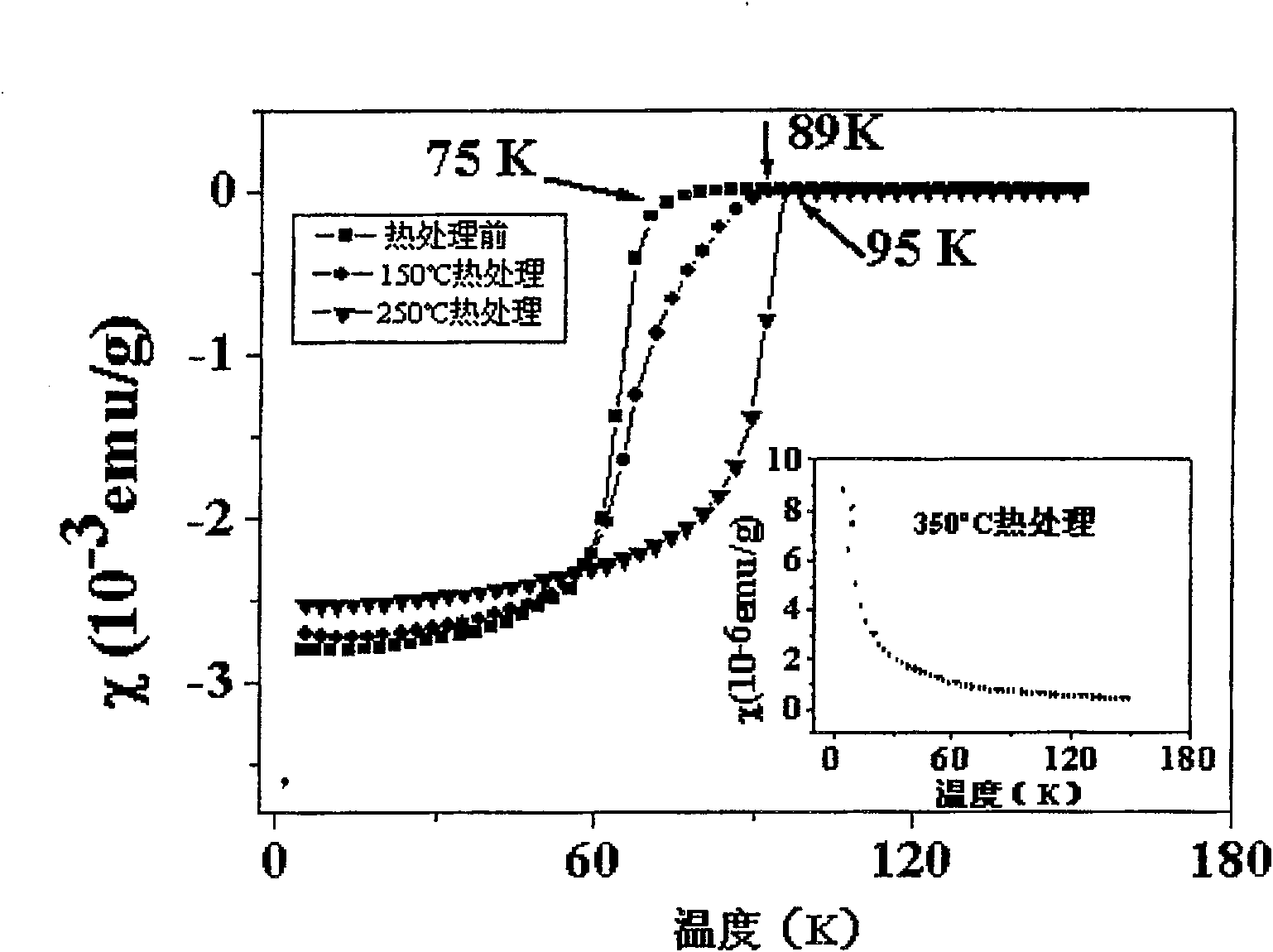 Method for improving transformation temperature of apical oxygen doping high temperature superconductor