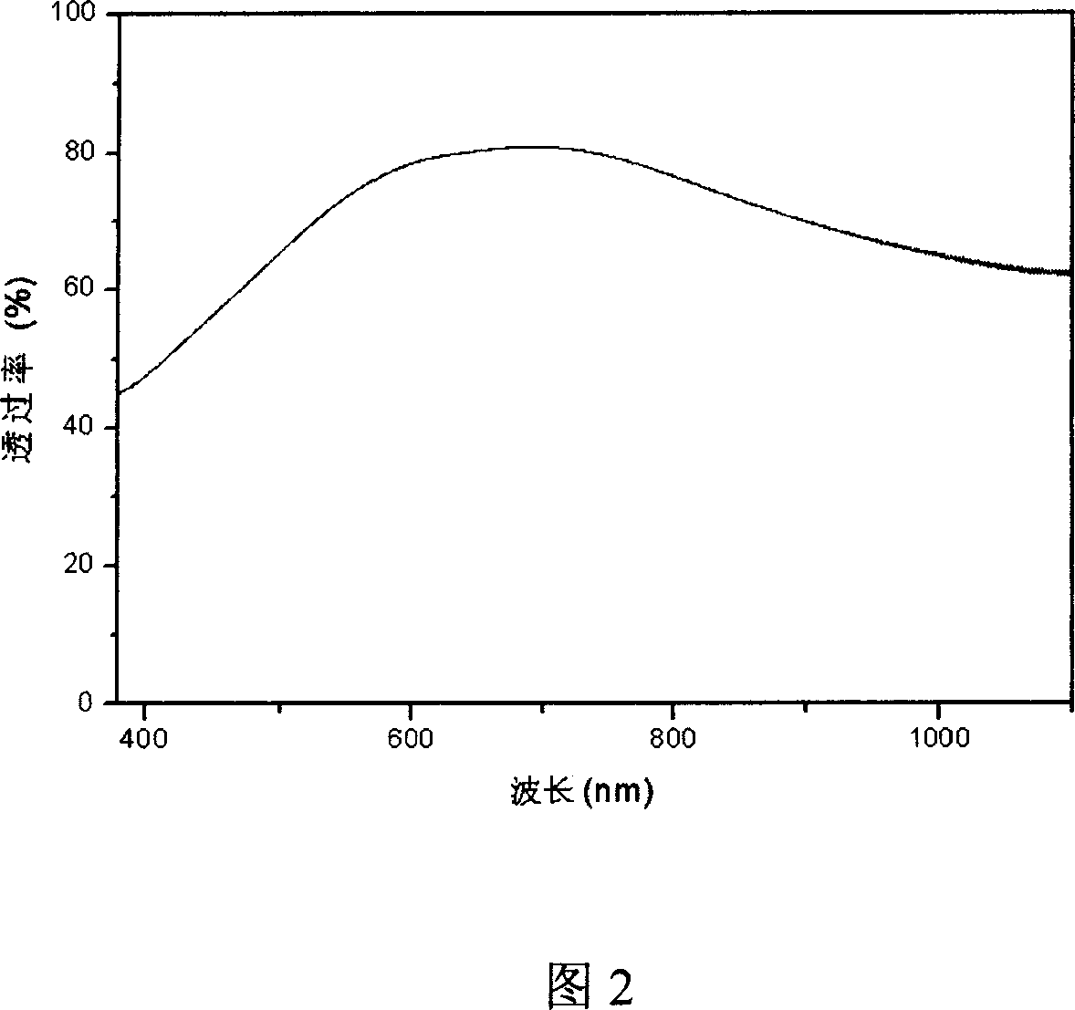 Method for preparing p type copper sulfide transparent conducting film