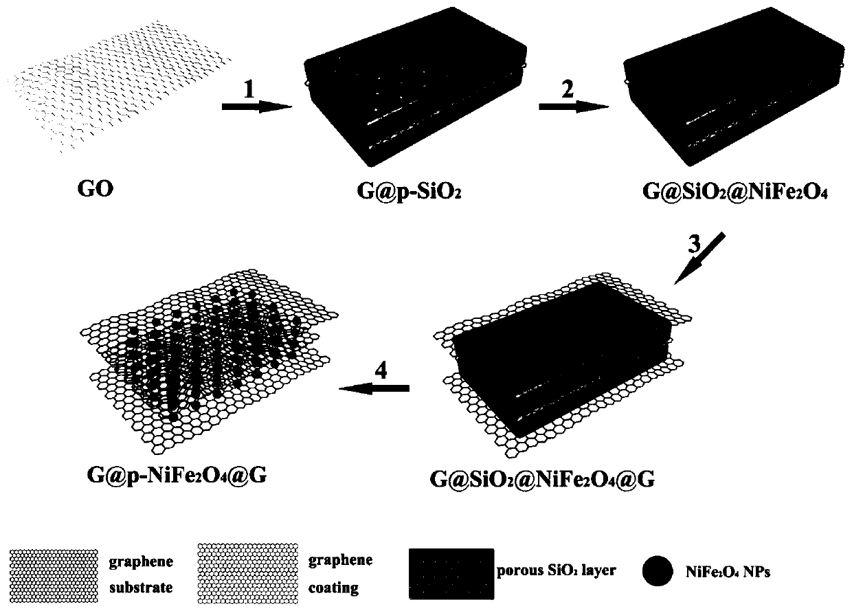NiFe2O4 nano composite material and preparation method and application thereof