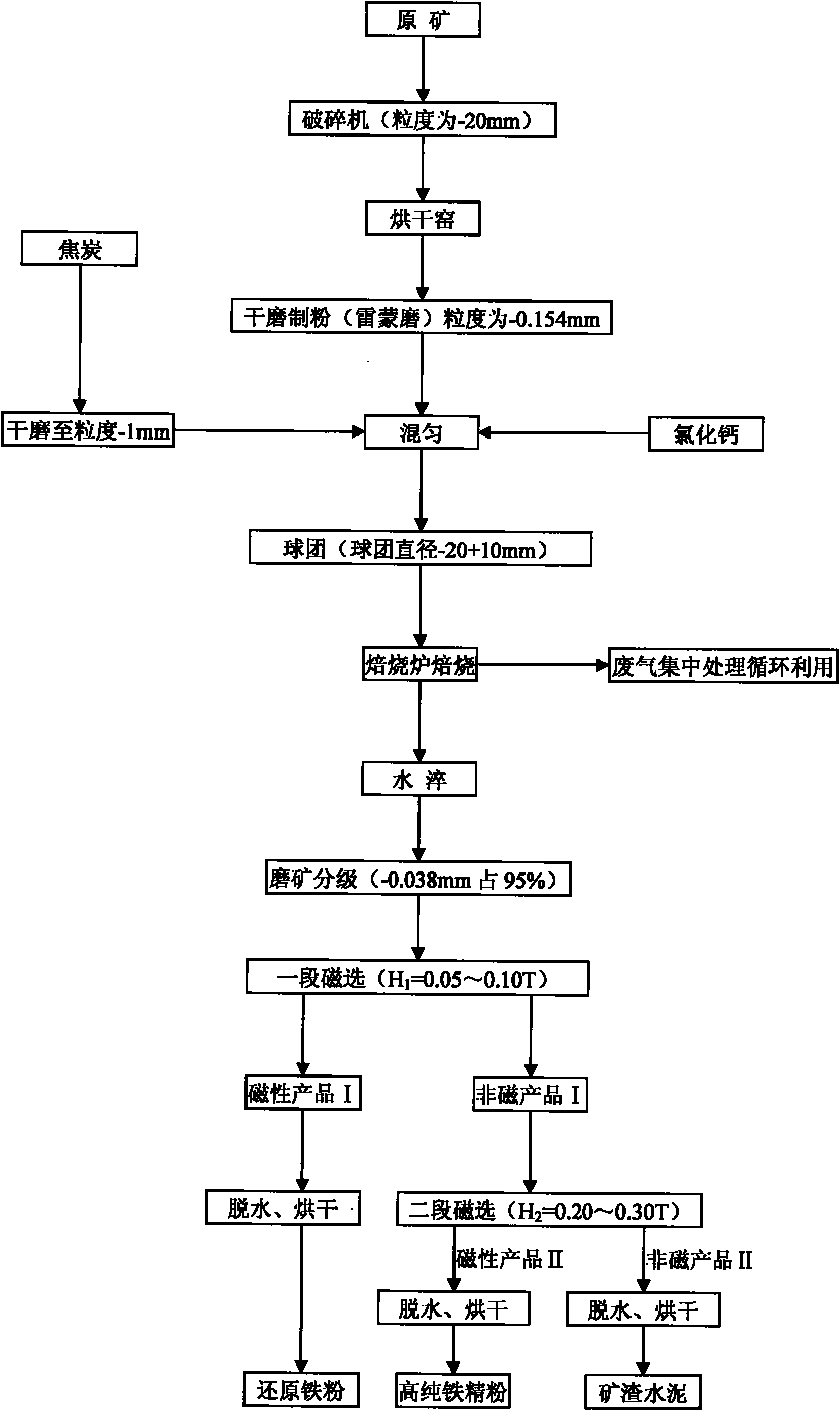 Method for preparing reductive iron powder and high-purity refined iron powder by using iron ores
