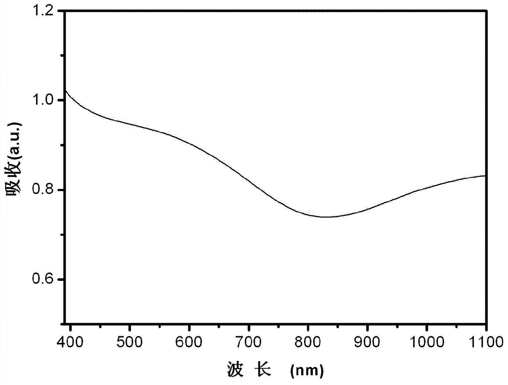 Preparation method of Na0.3WO3 nanostructure of photothermal conversion material