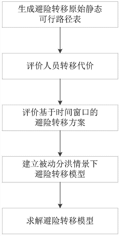 A method for establishing a risk avoidance transfer model for flood diversion areas under passive flood diversion scenarios