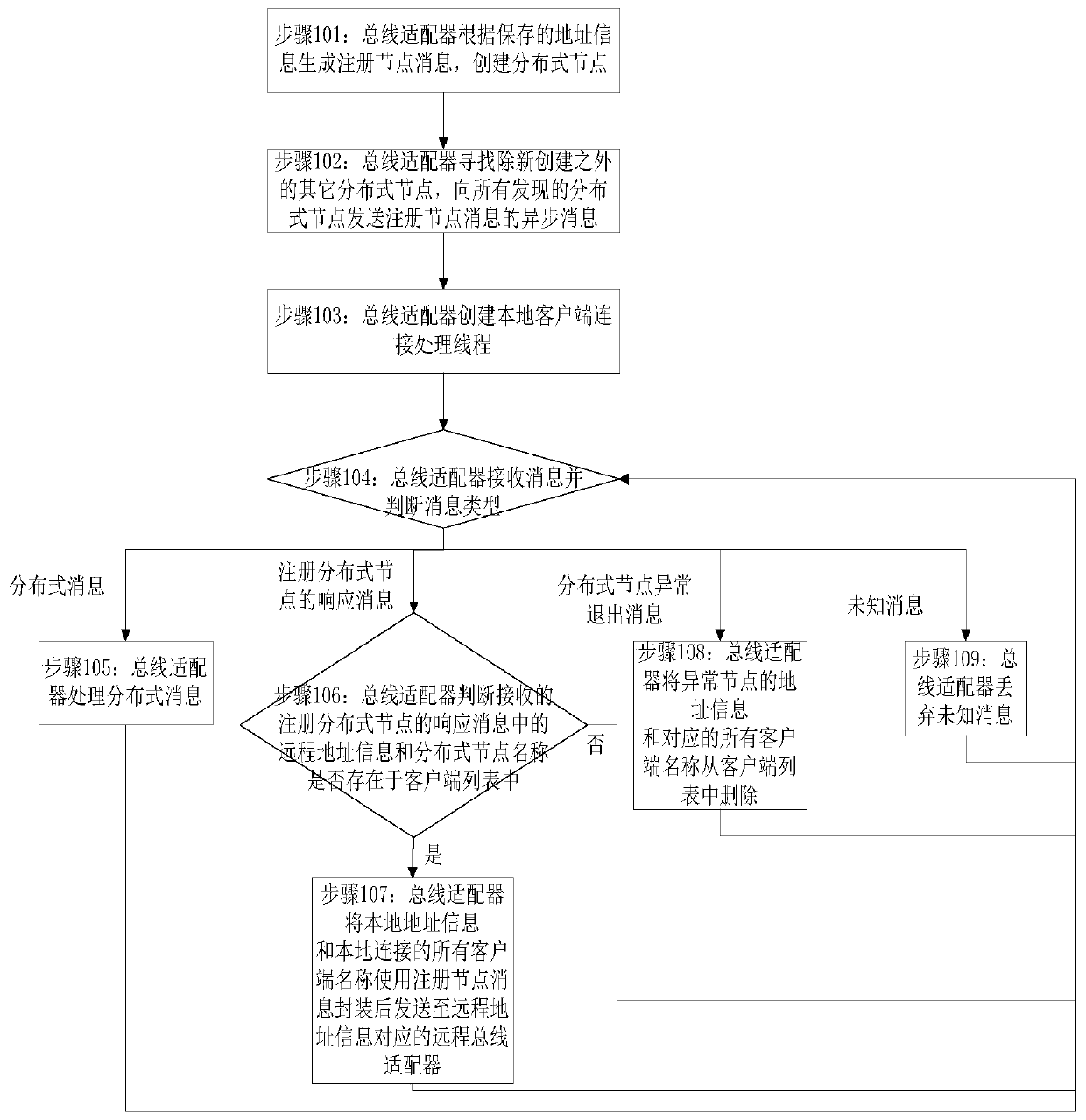 Method suitable for distributed message transmission and bus adapter ...