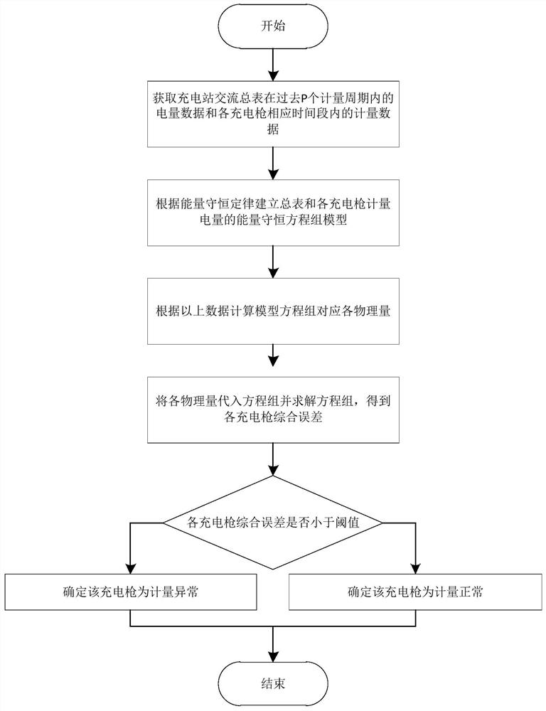 Electric quantity metering error monitoring method of alternating current charging station and charging station