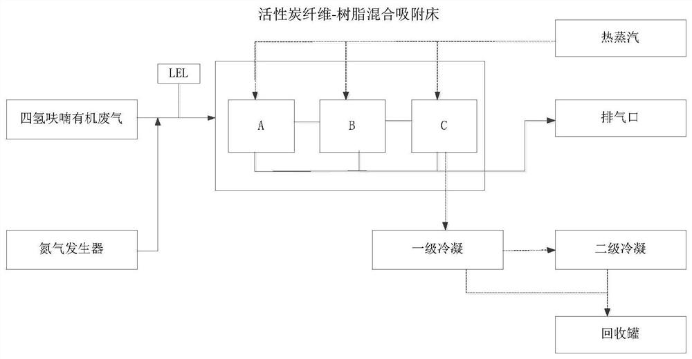 High-concentration tetrahydrofuran organic waste gas treatment process and device