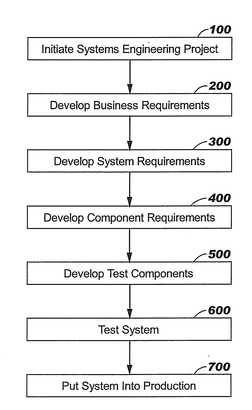 Systems engineering process