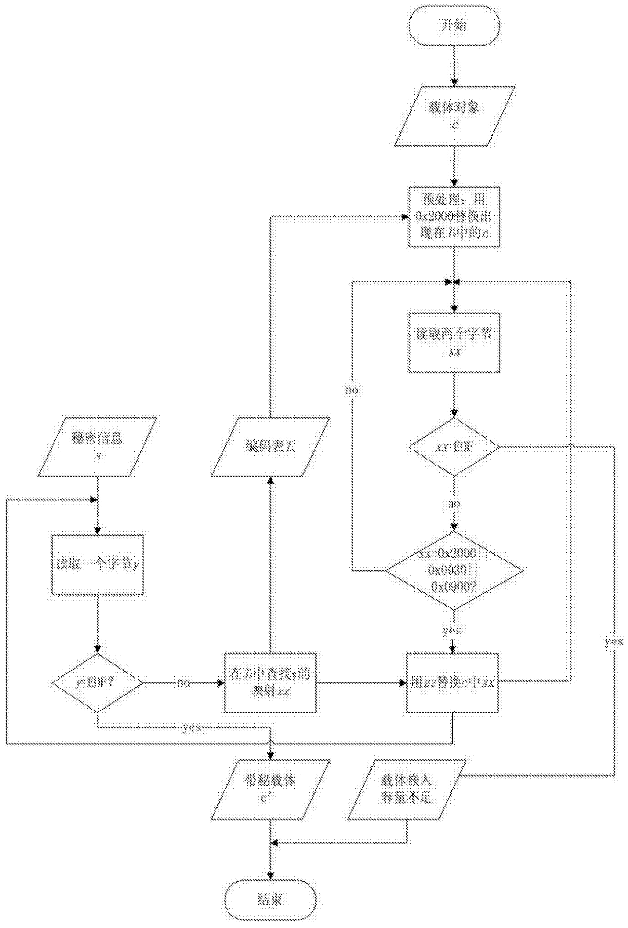 A method of hiding information by using invisible characters based on unicode encoding