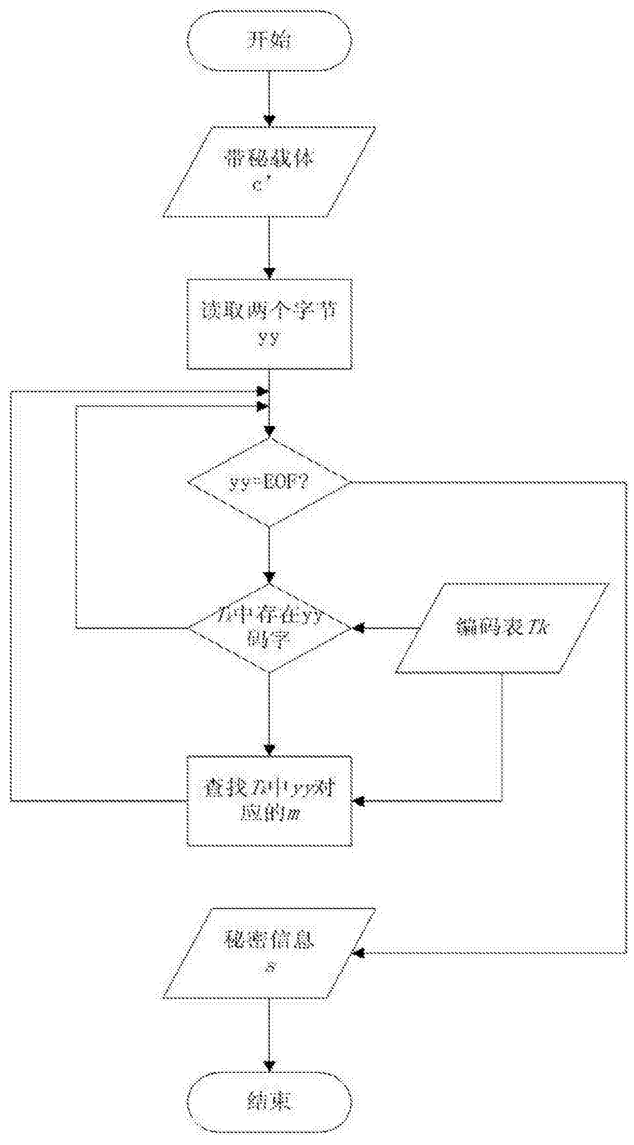 A method of hiding information by using invisible characters based on unicode encoding