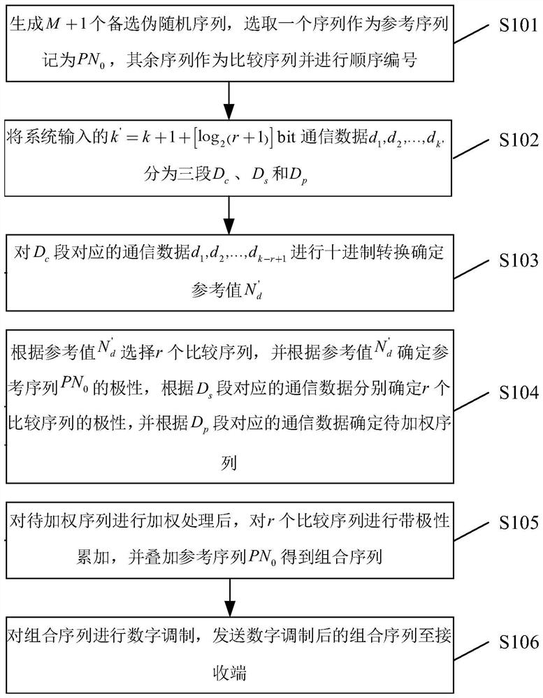 Communication method, transmitting device and receiving device of parallel combined spread spectrum system