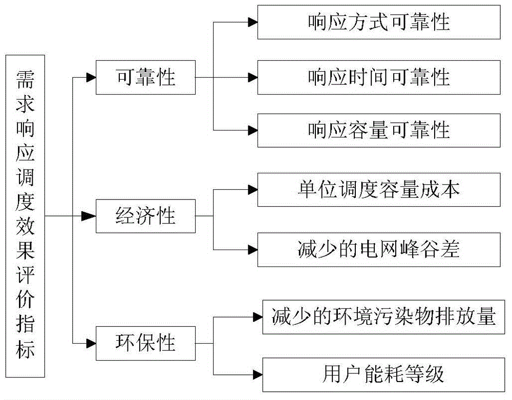 A demand response effect evaluation method based on fuzzy comprehensive analysis