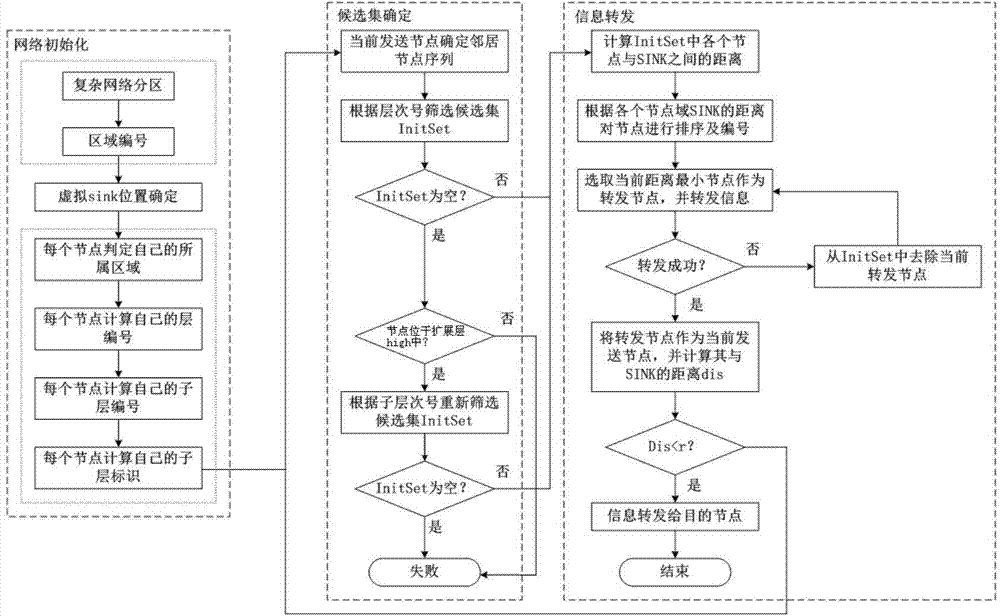 Reliable opportunity routing method and device based on regional division and virtual target node