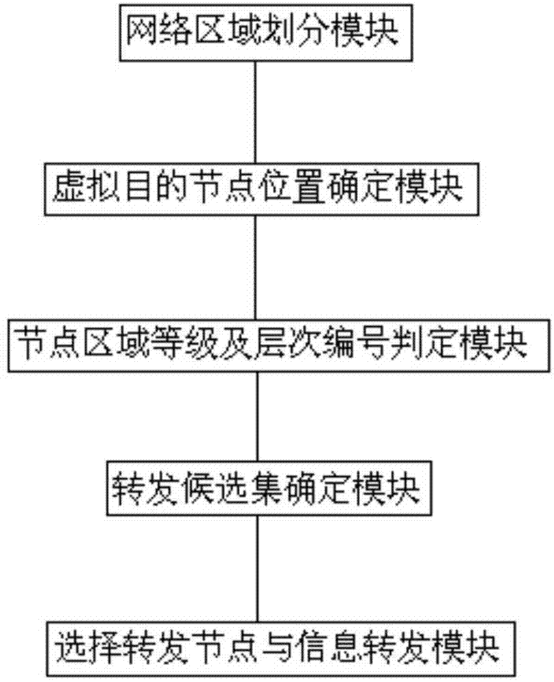 Reliable opportunity routing method and device based on regional division and virtual target node