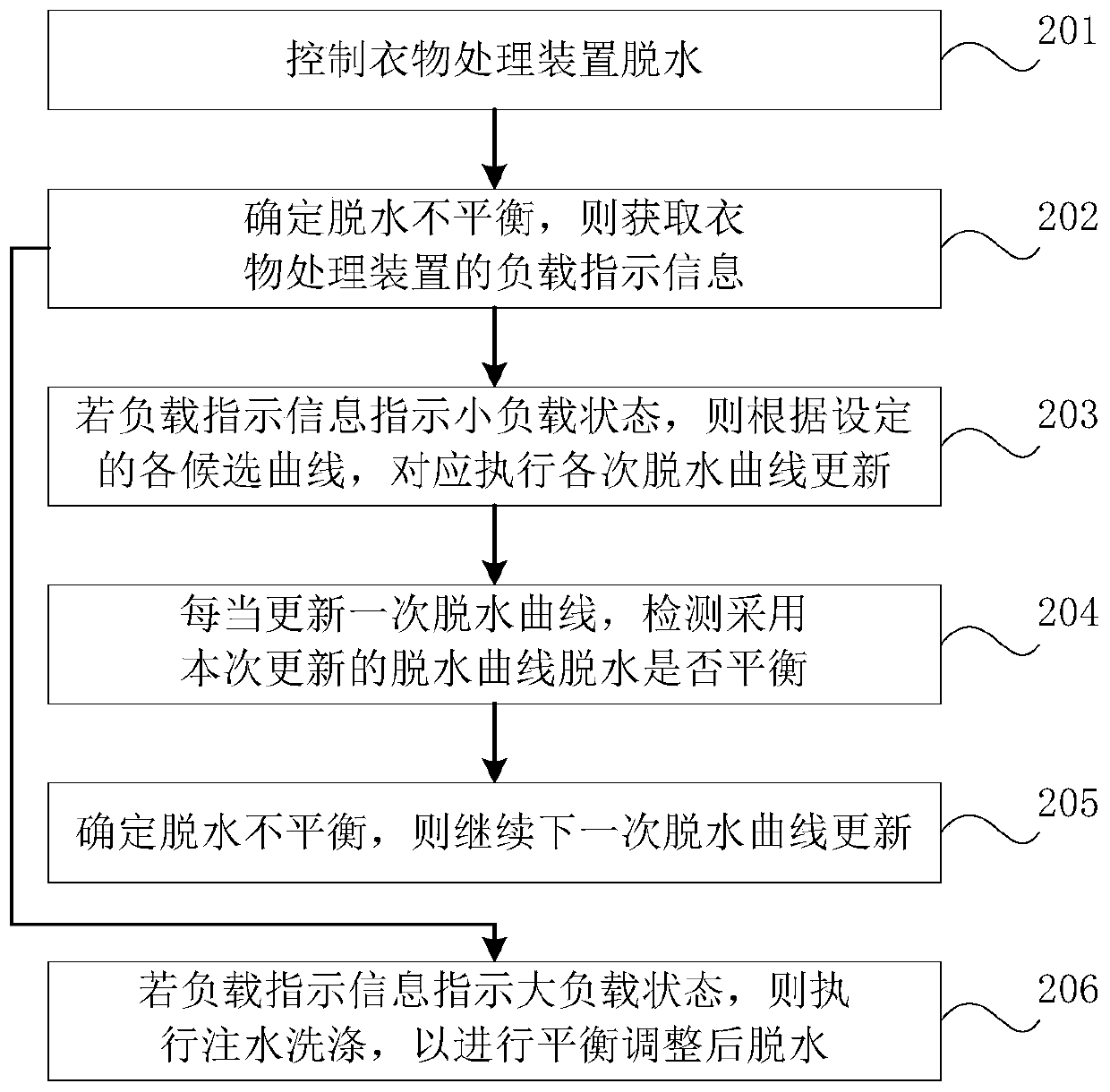 Balance control method and device for dewatering, clothes treatment device and storage medium