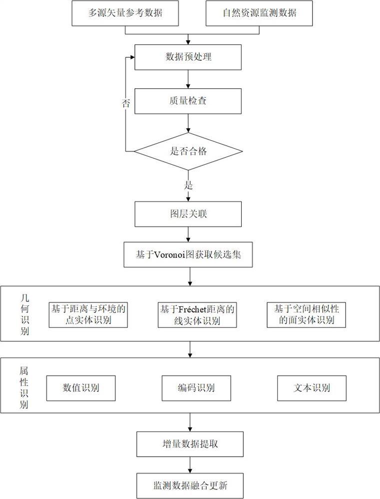 A method for identification and fusion update of natural resource survey and monitoring data